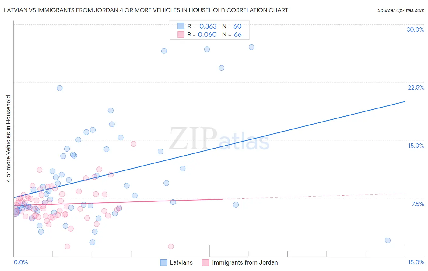 Latvian vs Immigrants from Jordan 4 or more Vehicles in Household