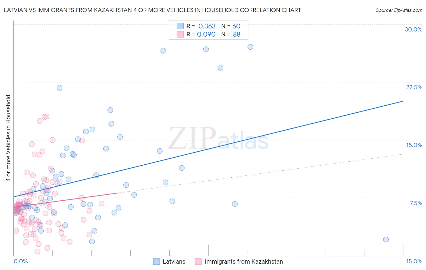 Latvian vs Immigrants from Kazakhstan 4 or more Vehicles in Household