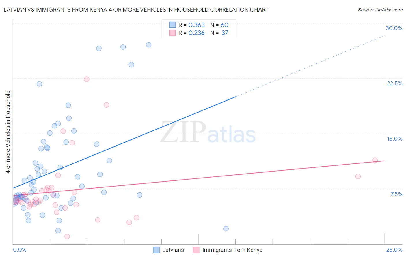 Latvian vs Immigrants from Kenya 4 or more Vehicles in Household