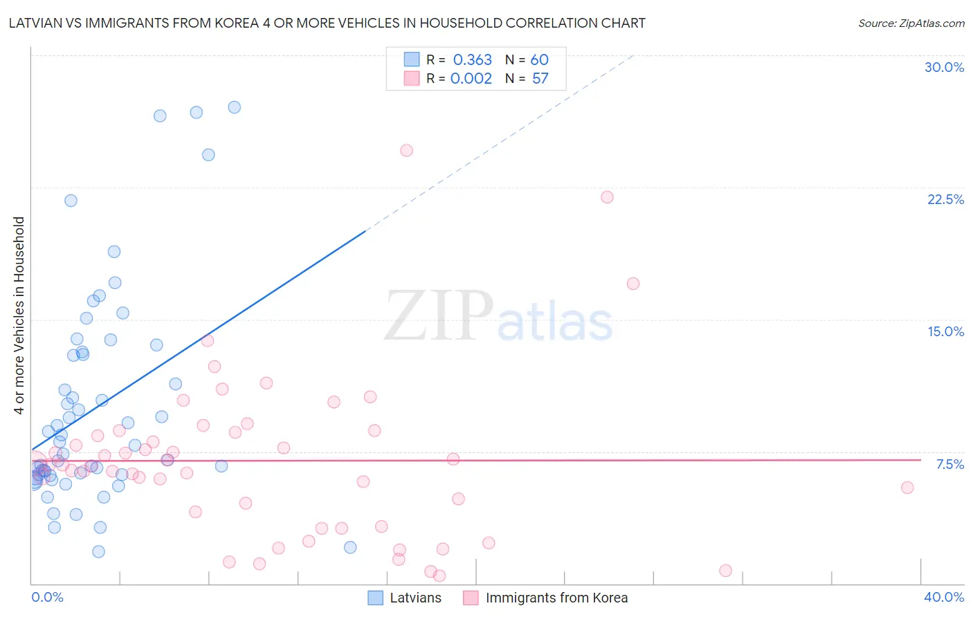 Latvian vs Immigrants from Korea 4 or more Vehicles in Household