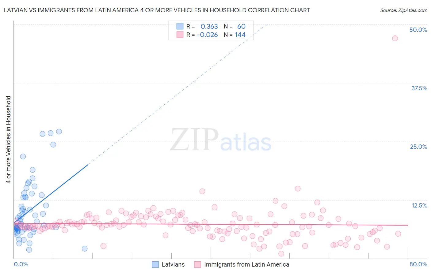 Latvian vs Immigrants from Latin America 4 or more Vehicles in Household
