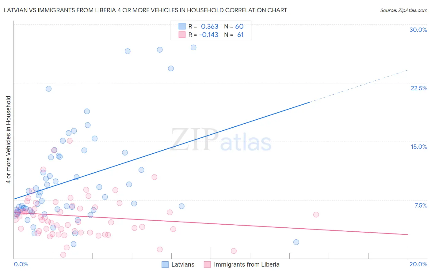 Latvian vs Immigrants from Liberia 4 or more Vehicles in Household