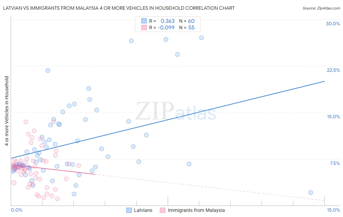 Latvian vs Immigrants from Malaysia 4 or more Vehicles in Household