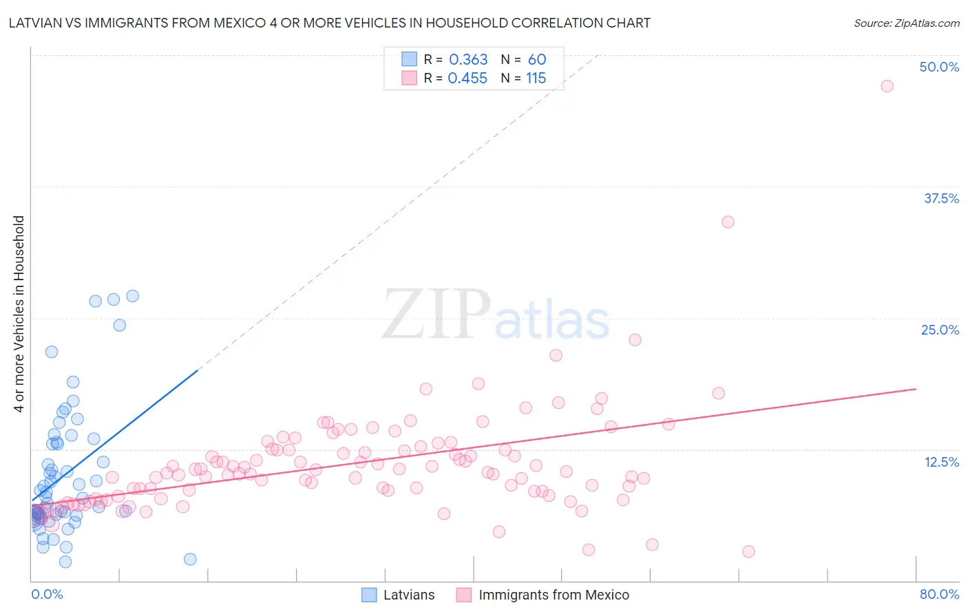 Latvian vs Immigrants from Mexico 4 or more Vehicles in Household