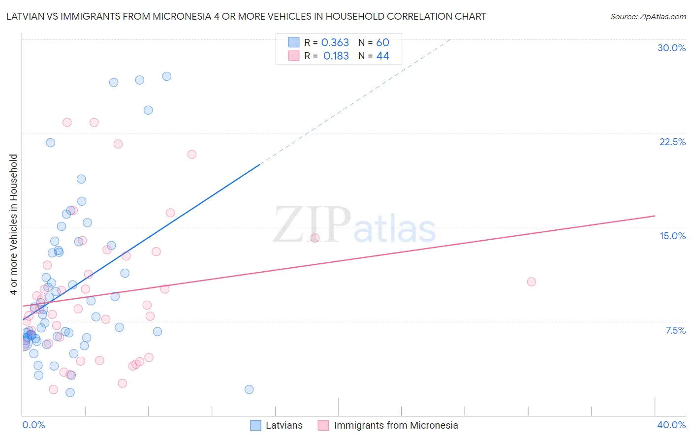 Latvian vs Immigrants from Micronesia 4 or more Vehicles in Household