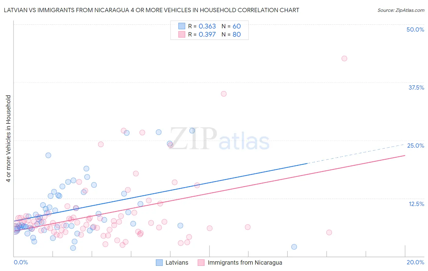 Latvian vs Immigrants from Nicaragua 4 or more Vehicles in Household