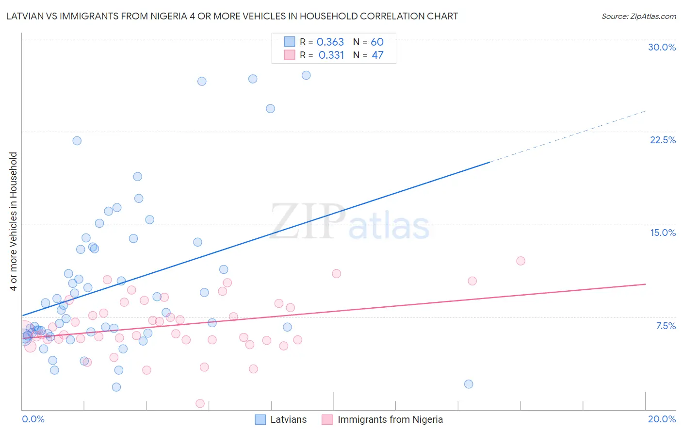 Latvian vs Immigrants from Nigeria 4 or more Vehicles in Household