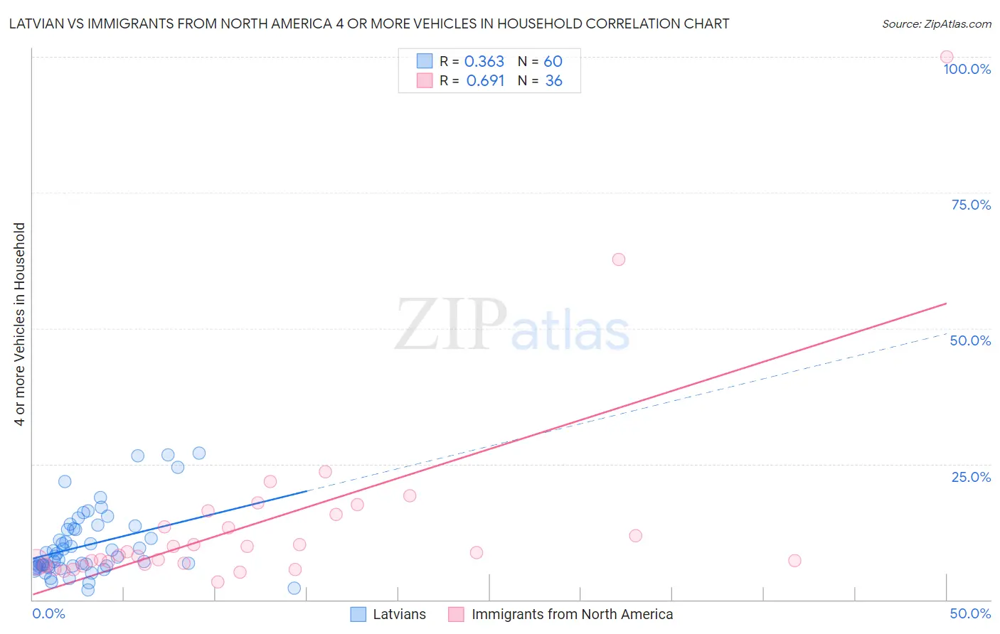 Latvian vs Immigrants from North America 4 or more Vehicles in Household