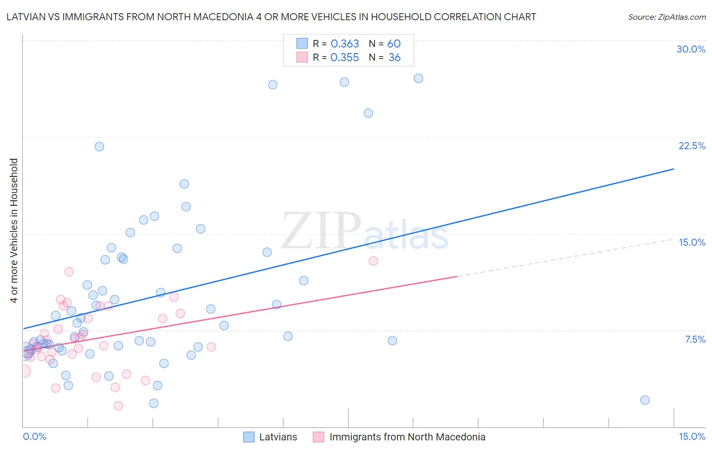 Latvian vs Immigrants from North Macedonia 4 or more Vehicles in Household