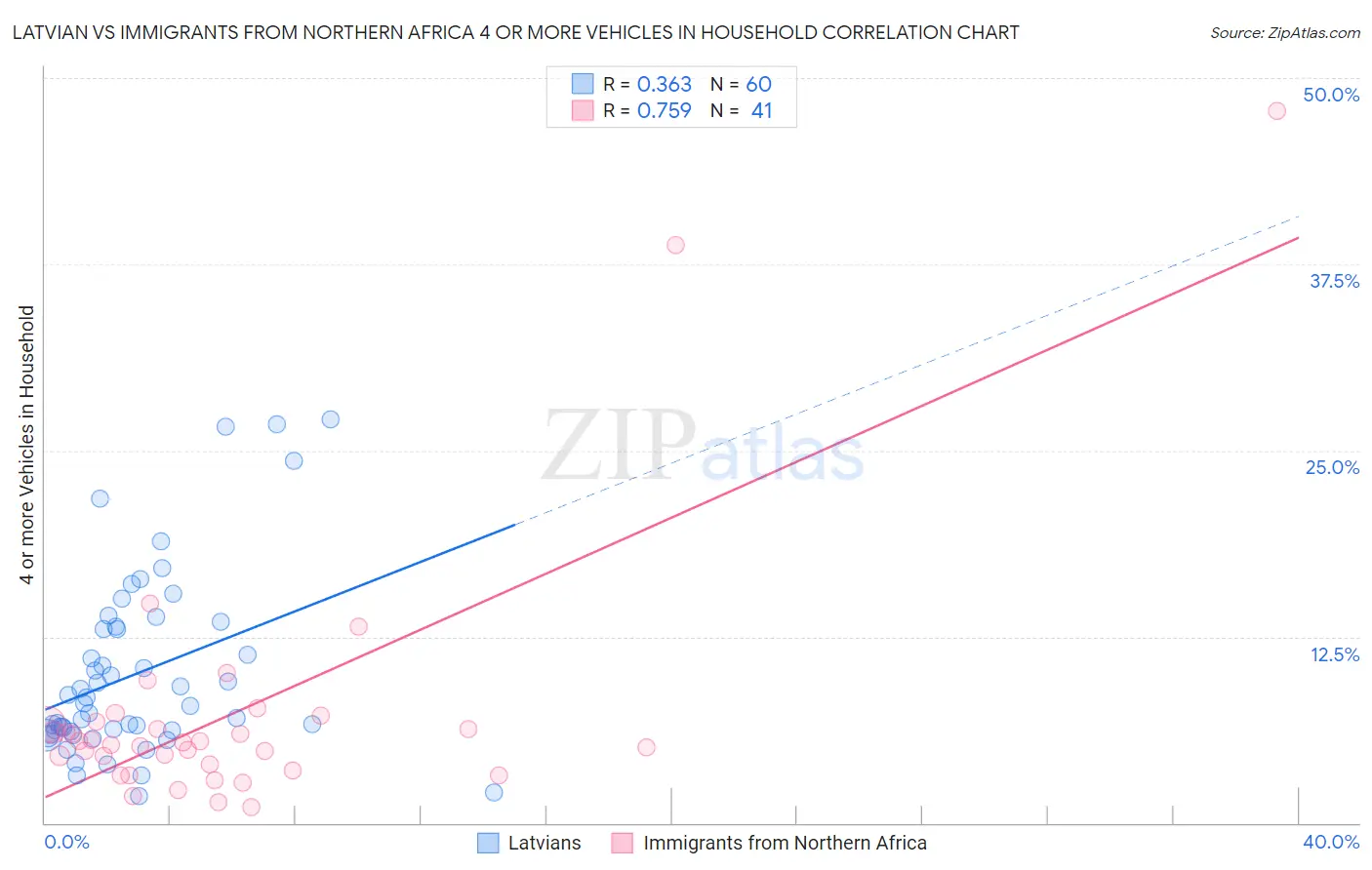 Latvian vs Immigrants from Northern Africa 4 or more Vehicles in Household