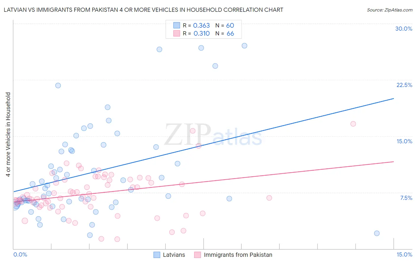 Latvian vs Immigrants from Pakistan 4 or more Vehicles in Household
