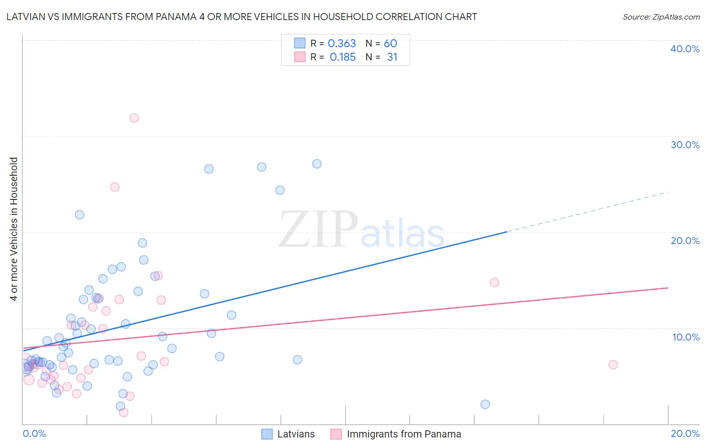 Latvian vs Immigrants from Panama 4 or more Vehicles in Household