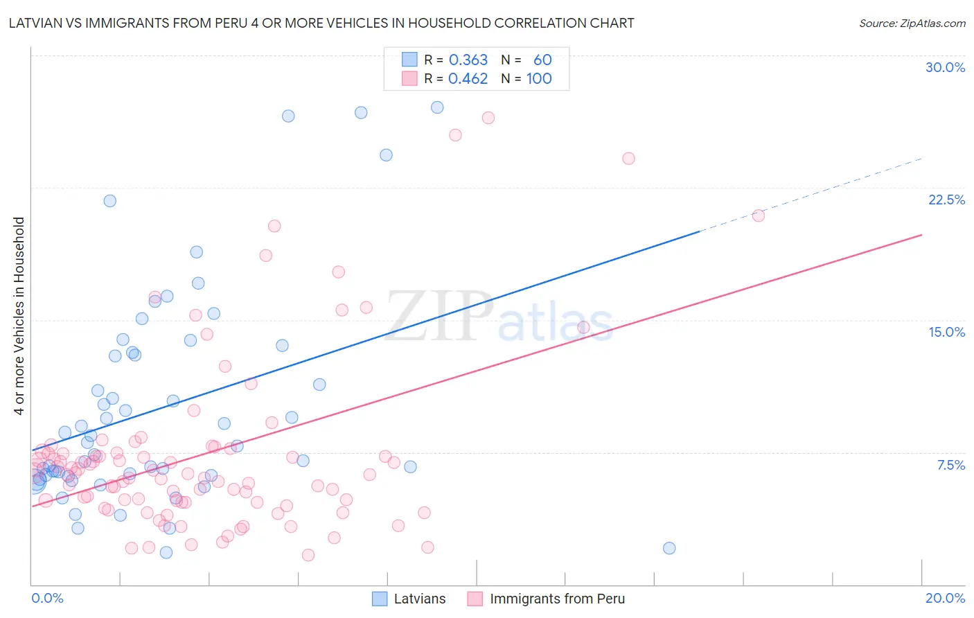 Latvian vs Immigrants from Peru 4 or more Vehicles in Household