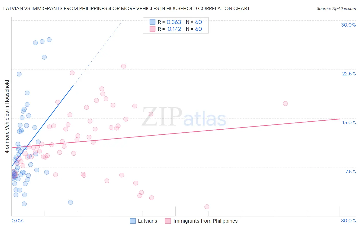 Latvian vs Immigrants from Philippines 4 or more Vehicles in Household