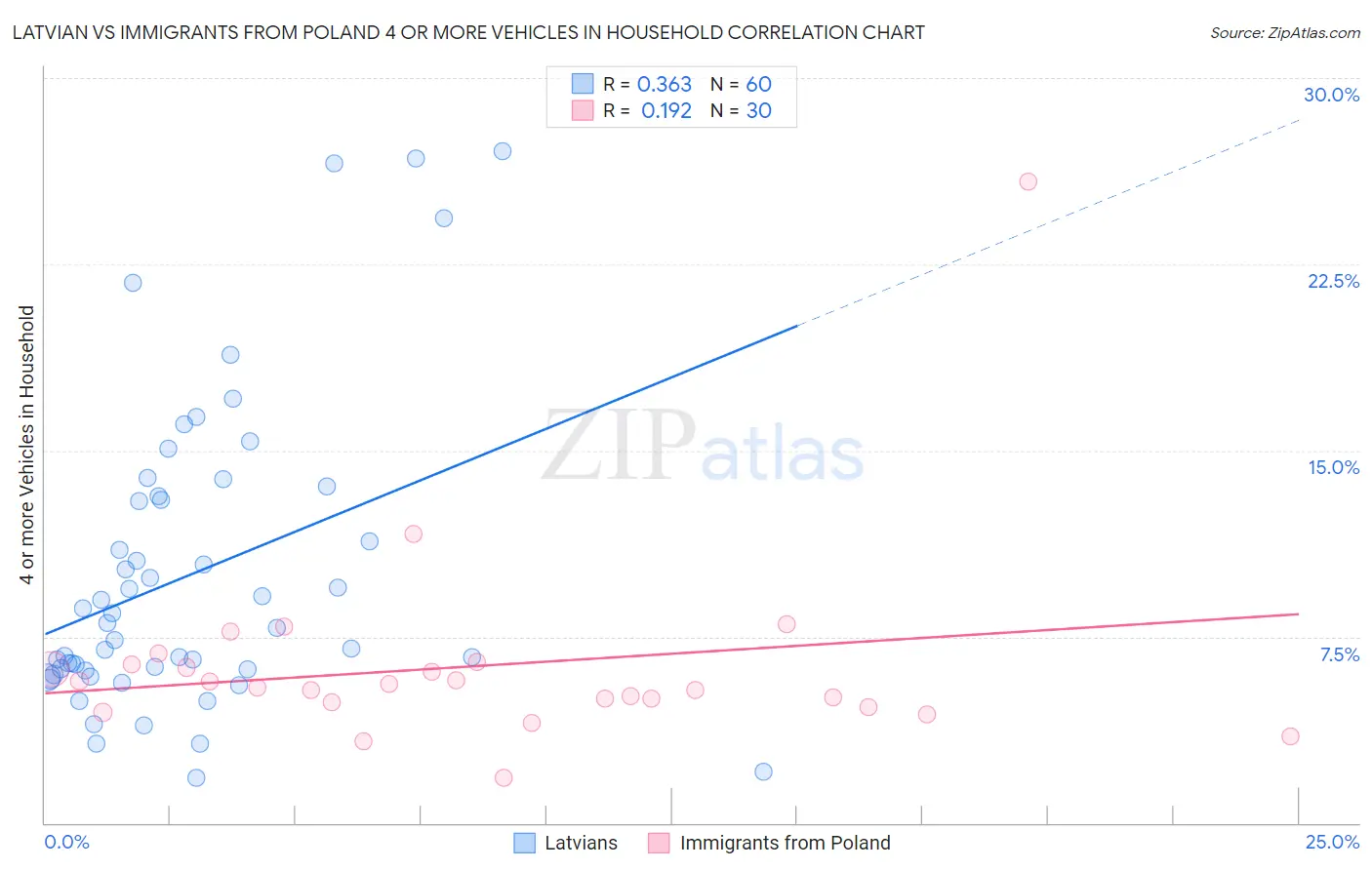 Latvian vs Immigrants from Poland 4 or more Vehicles in Household
