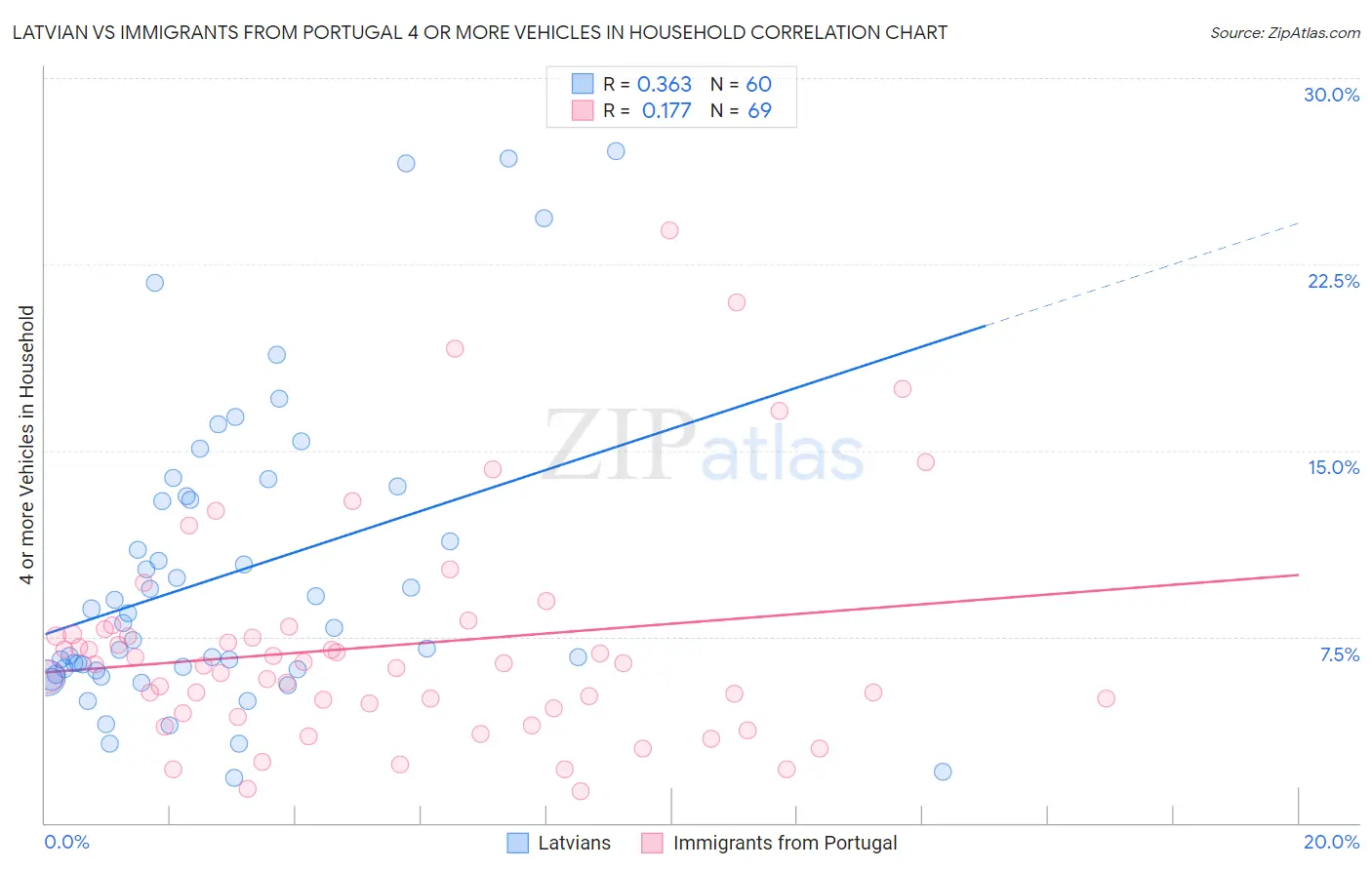 Latvian vs Immigrants from Portugal 4 or more Vehicles in Household