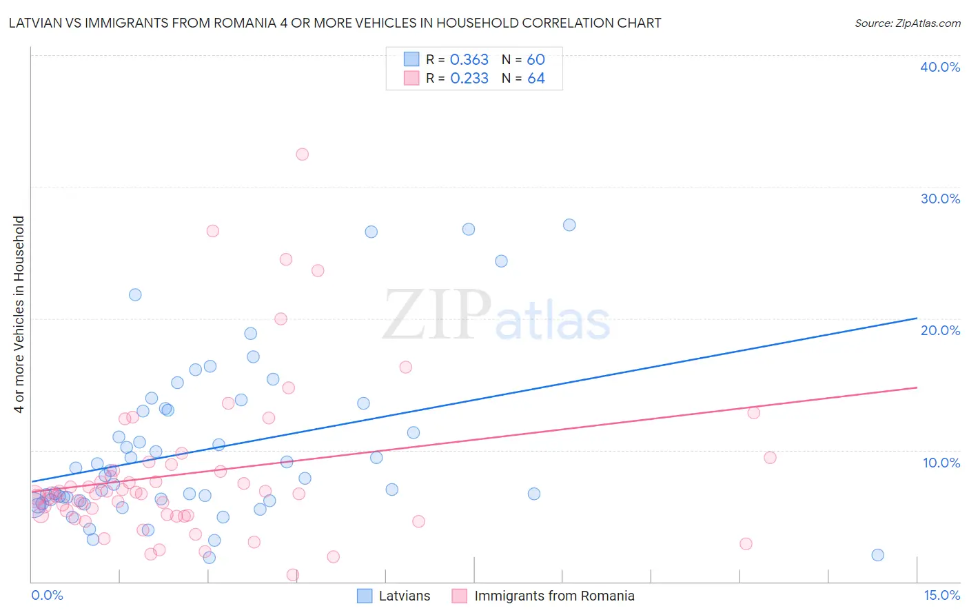 Latvian vs Immigrants from Romania 4 or more Vehicles in Household