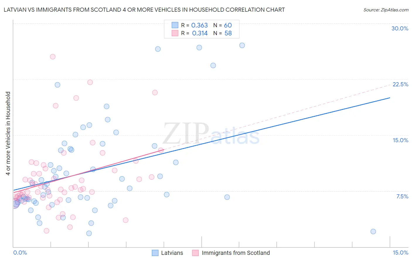 Latvian vs Immigrants from Scotland 4 or more Vehicles in Household