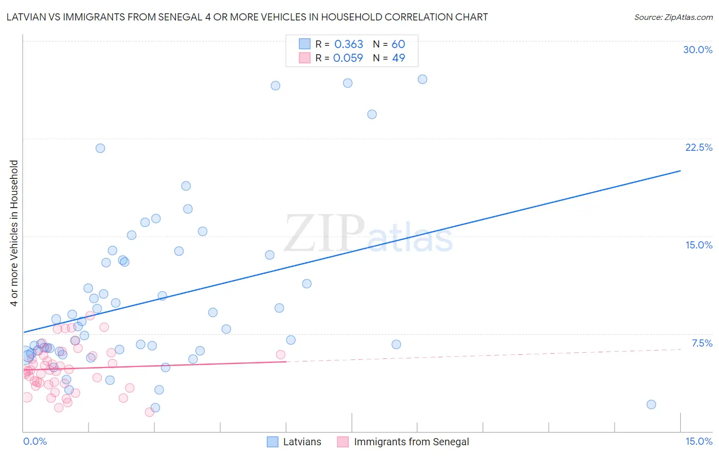 Latvian vs Immigrants from Senegal 4 or more Vehicles in Household