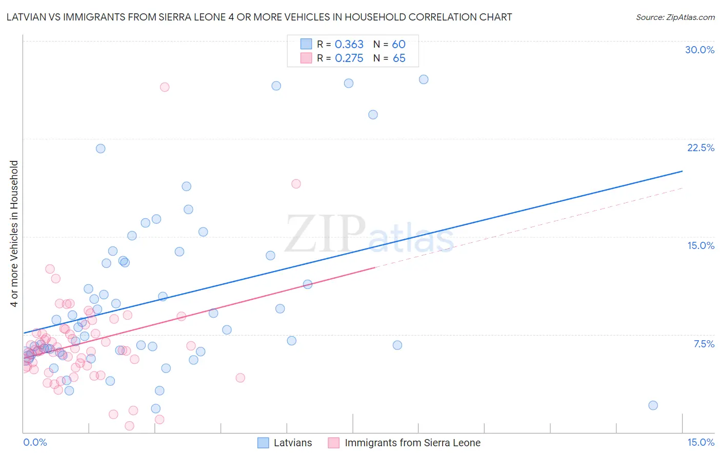 Latvian vs Immigrants from Sierra Leone 4 or more Vehicles in Household