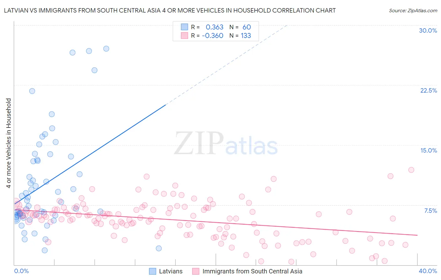 Latvian vs Immigrants from South Central Asia 4 or more Vehicles in Household