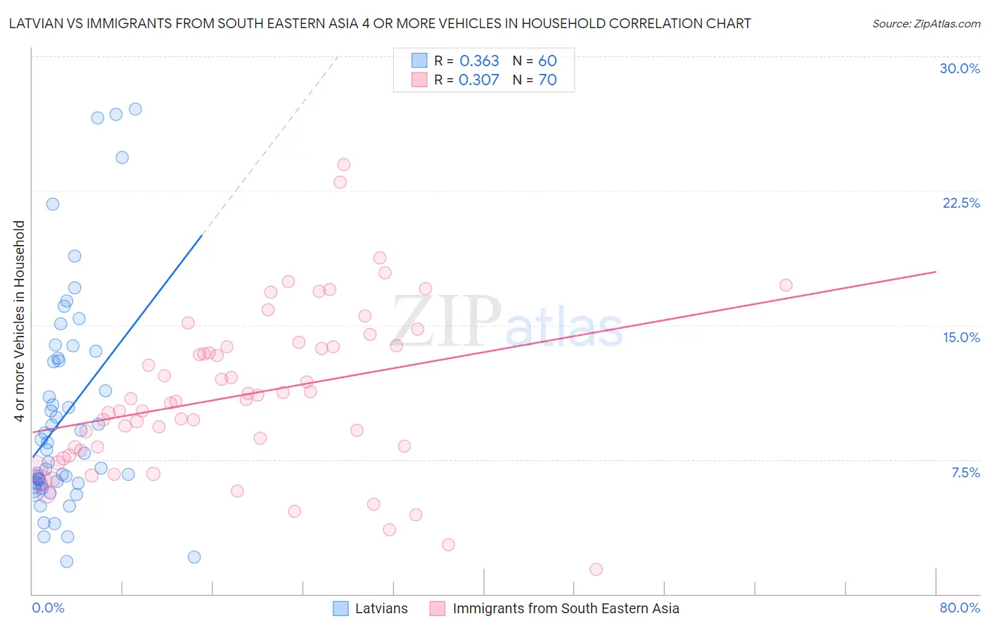 Latvian vs Immigrants from South Eastern Asia 4 or more Vehicles in Household