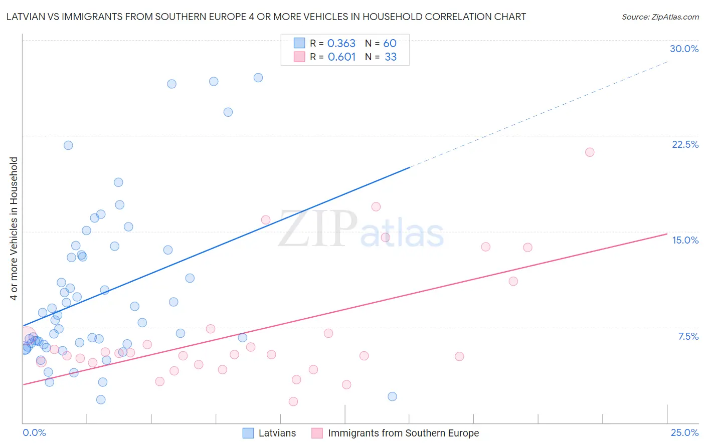 Latvian vs Immigrants from Southern Europe 4 or more Vehicles in Household