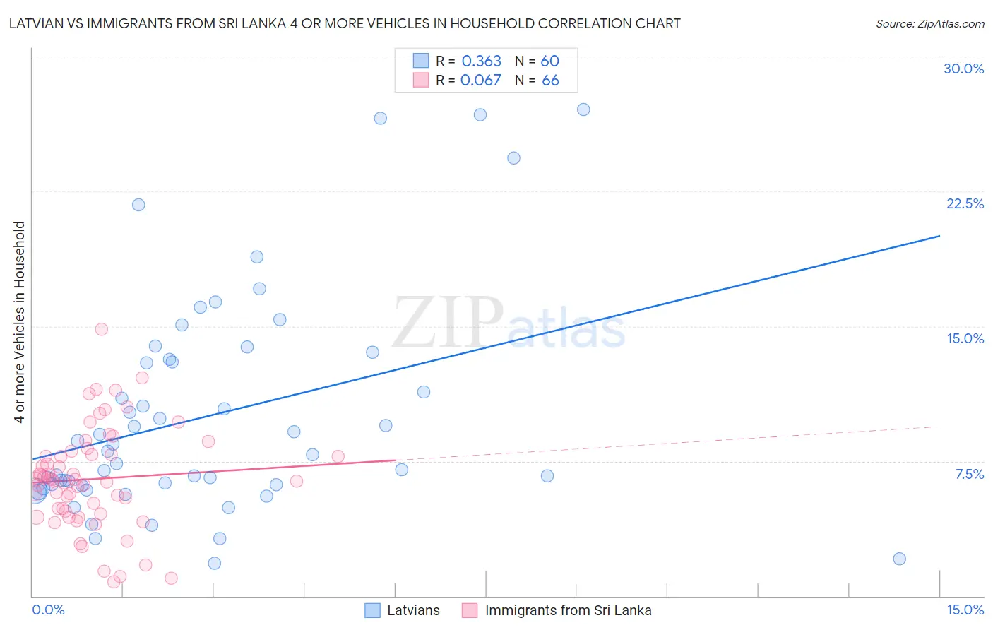 Latvian vs Immigrants from Sri Lanka 4 or more Vehicles in Household