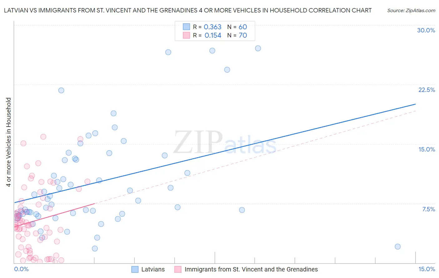 Latvian vs Immigrants from St. Vincent and the Grenadines 4 or more Vehicles in Household
