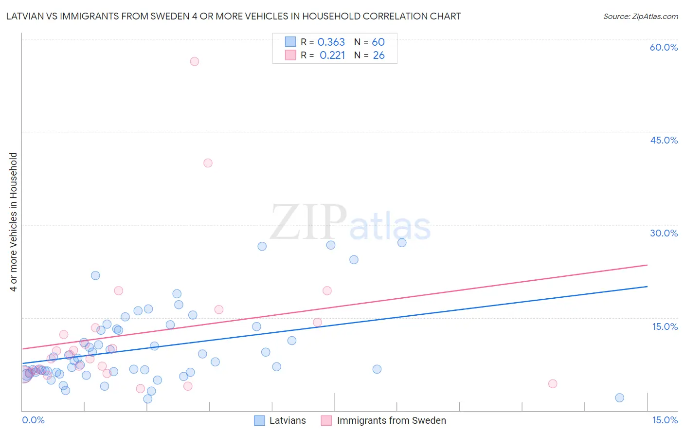 Latvian vs Immigrants from Sweden 4 or more Vehicles in Household