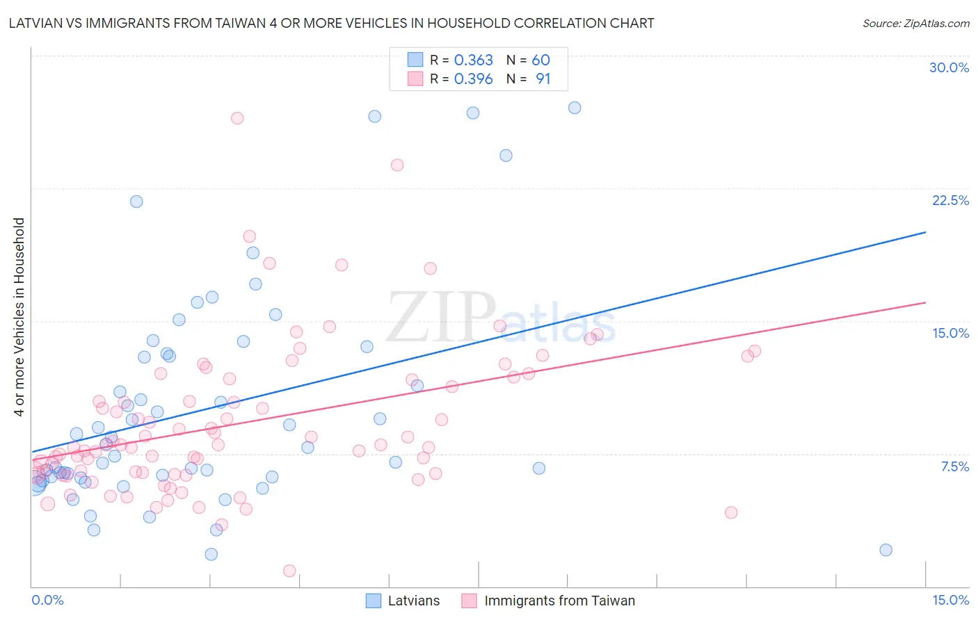 Latvian vs Immigrants from Taiwan 4 or more Vehicles in Household
