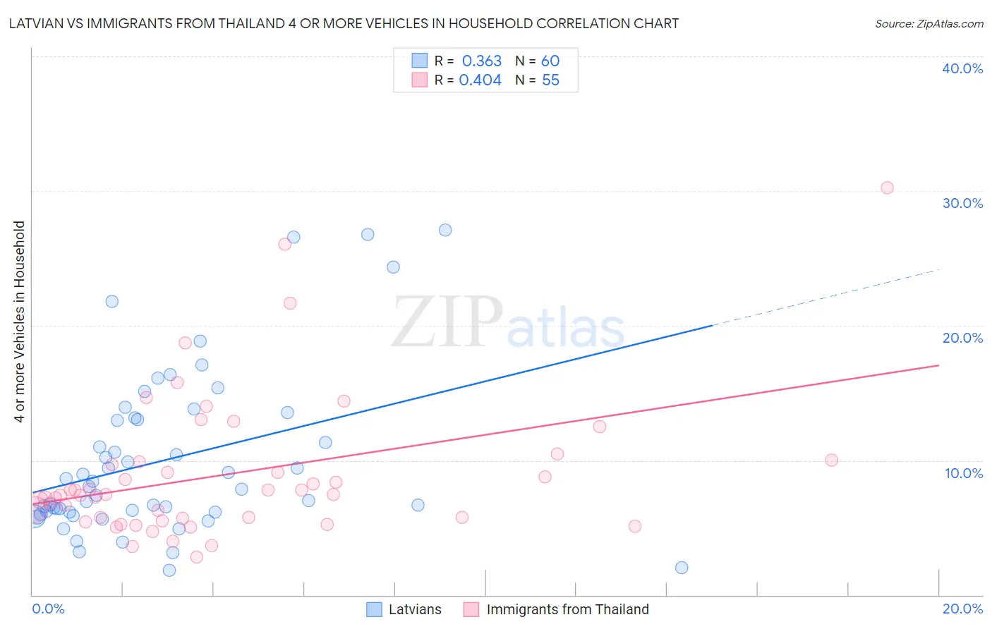 Latvian vs Immigrants from Thailand 4 or more Vehicles in Household