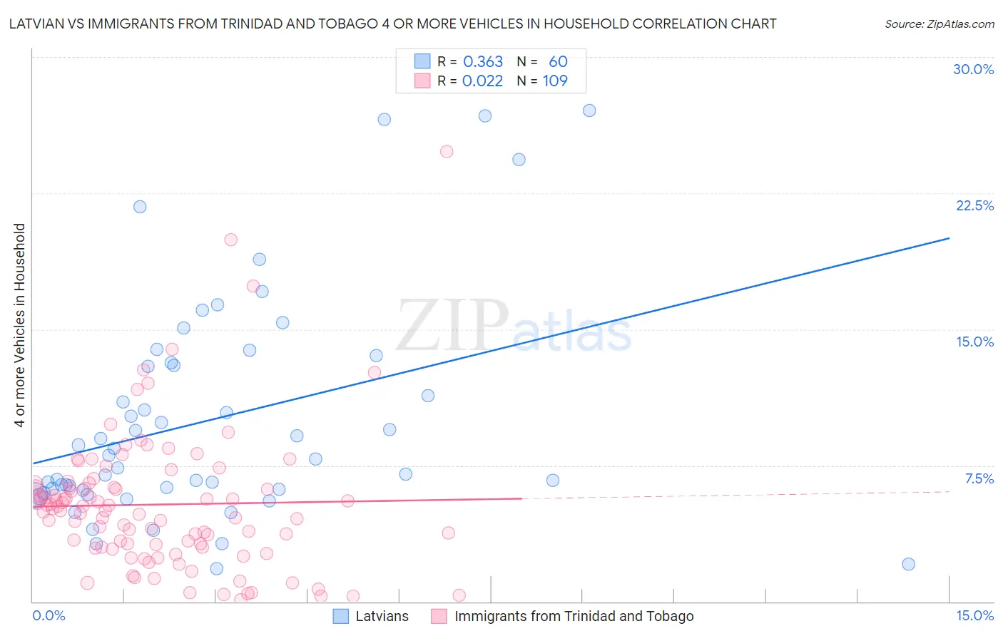 Latvian vs Immigrants from Trinidad and Tobago 4 or more Vehicles in Household
