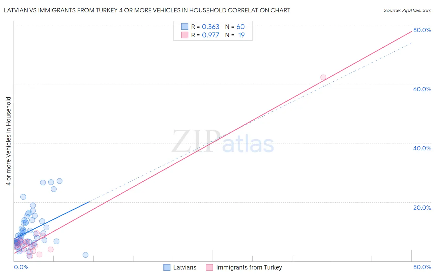 Latvian vs Immigrants from Turkey 4 or more Vehicles in Household