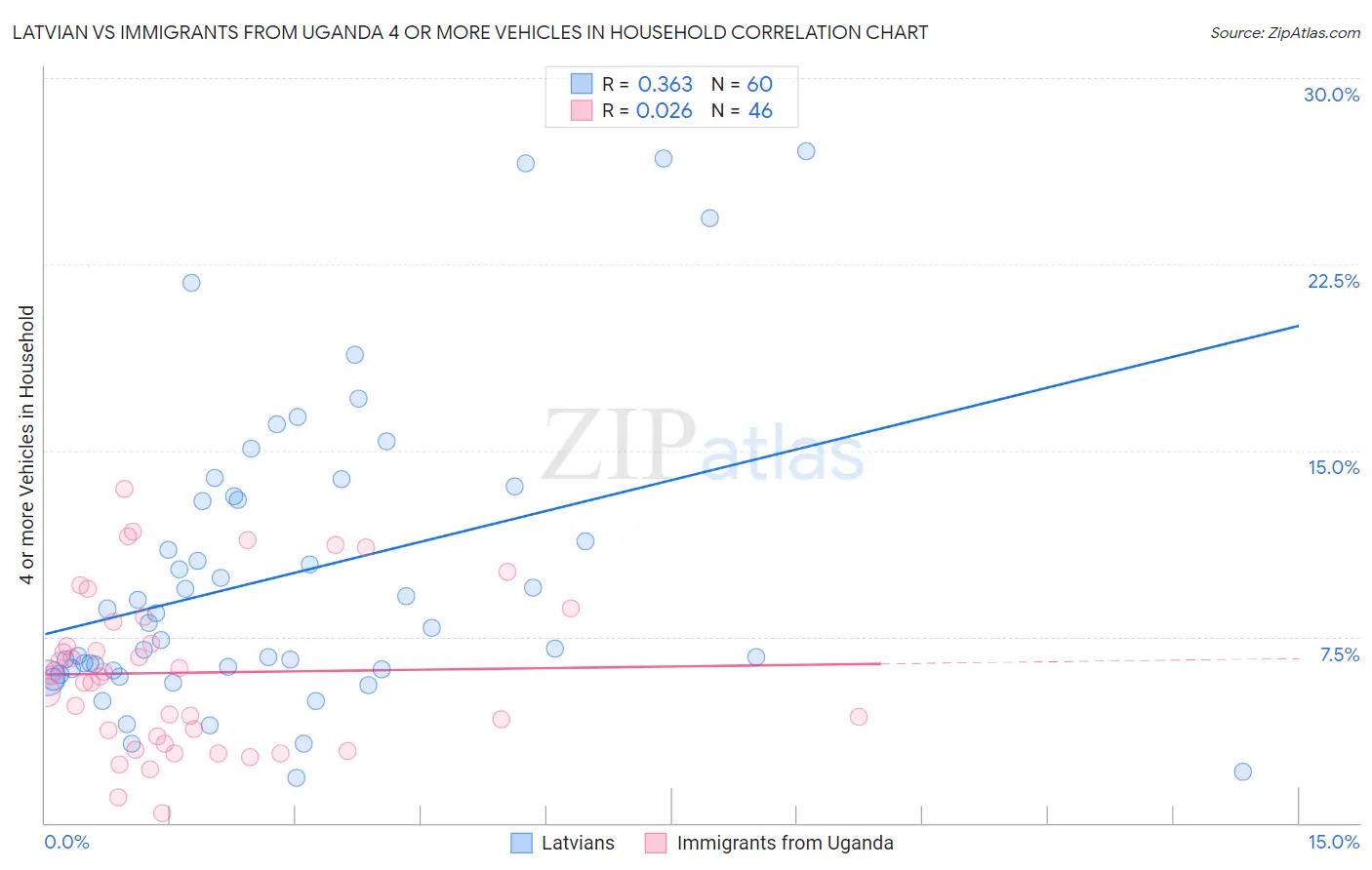 Latvian vs Immigrants from Uganda 4 or more Vehicles in Household