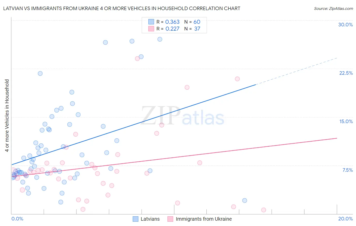 Latvian vs Immigrants from Ukraine 4 or more Vehicles in Household