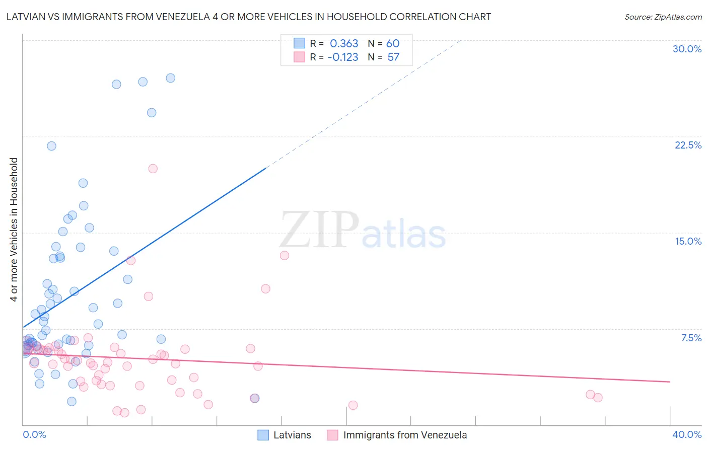 Latvian vs Immigrants from Venezuela 4 or more Vehicles in Household