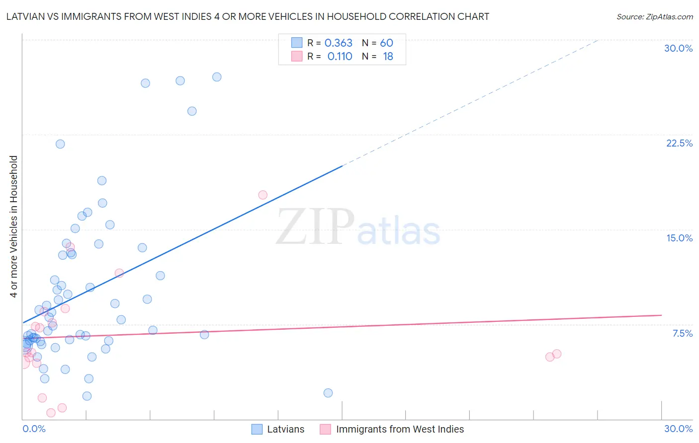 Latvian vs Immigrants from West Indies 4 or more Vehicles in Household