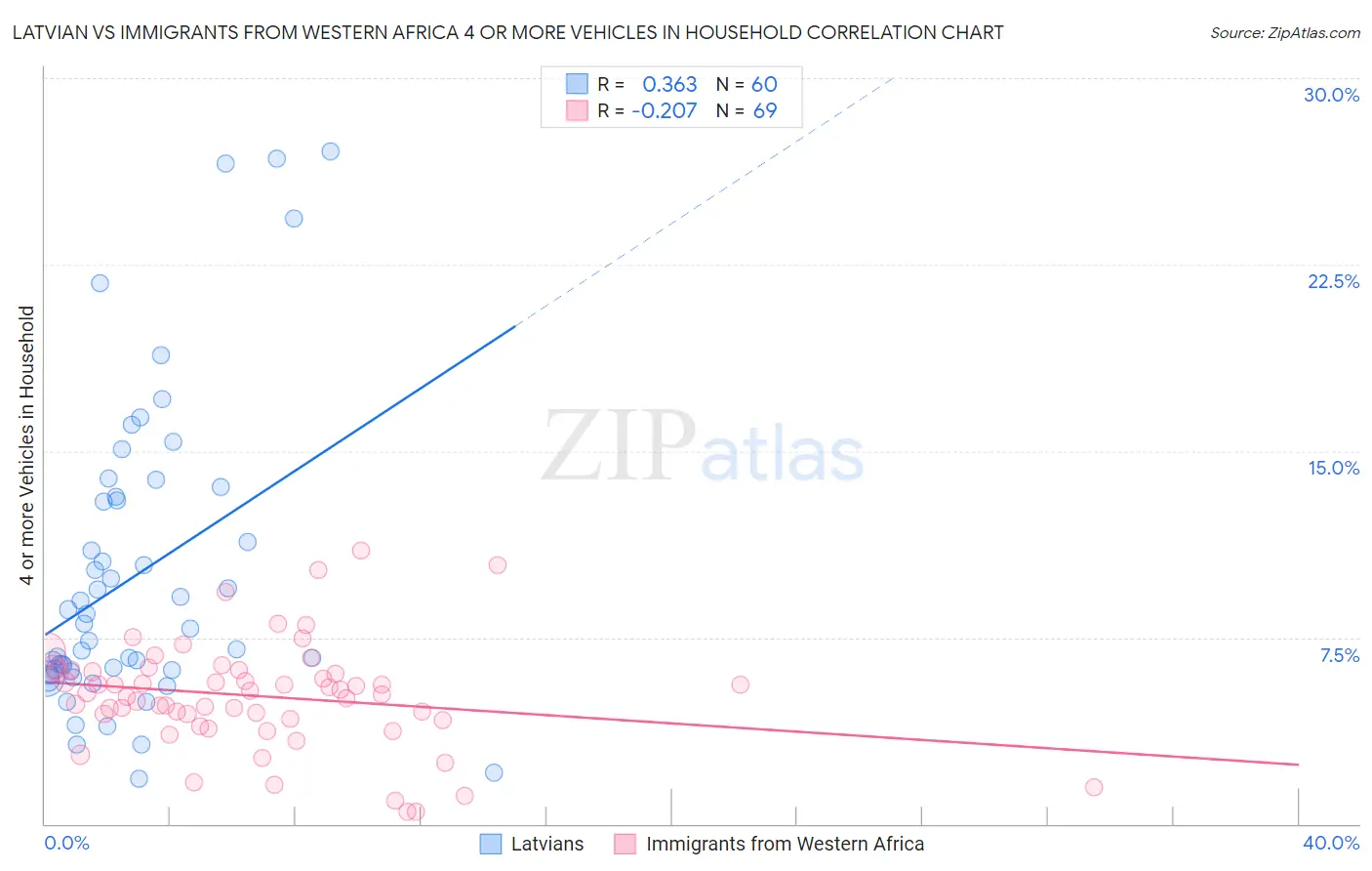 Latvian vs Immigrants from Western Africa 4 or more Vehicles in Household