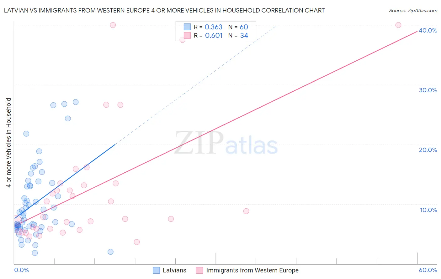 Latvian vs Immigrants from Western Europe 4 or more Vehicles in Household