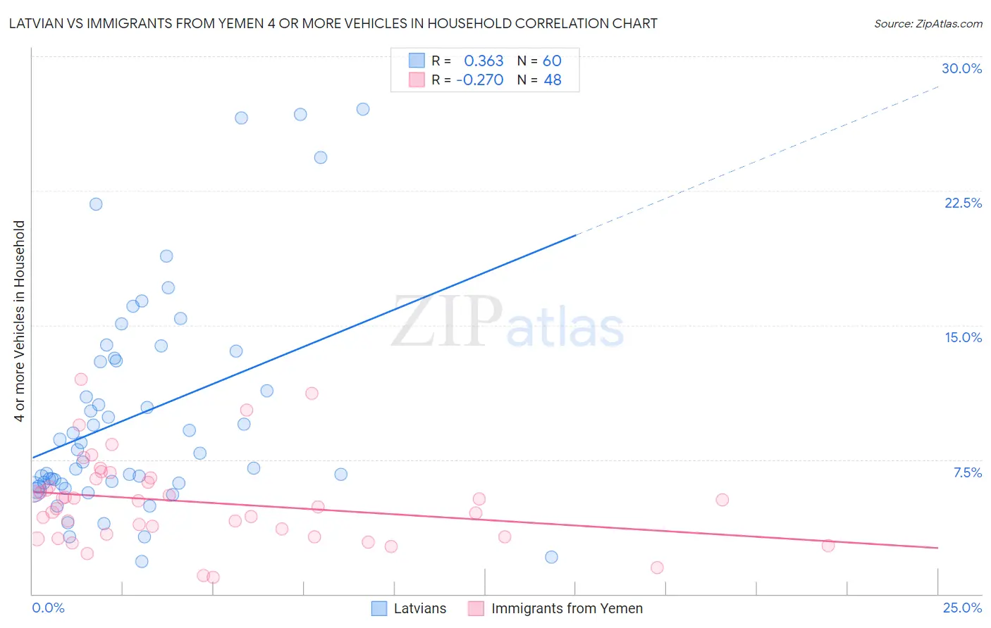 Latvian vs Immigrants from Yemen 4 or more Vehicles in Household