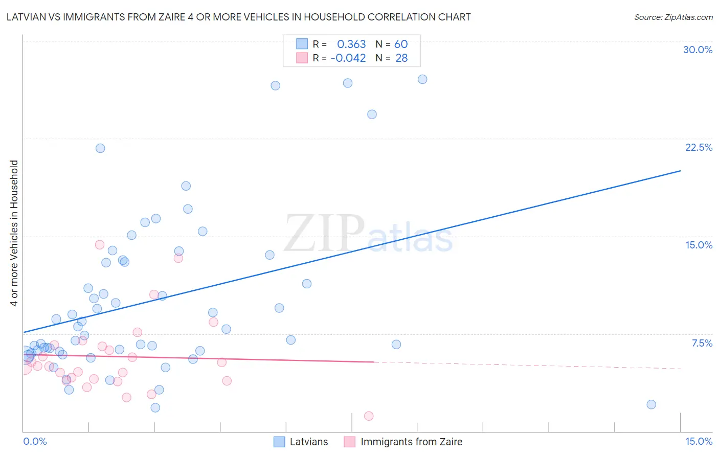 Latvian vs Immigrants from Zaire 4 or more Vehicles in Household