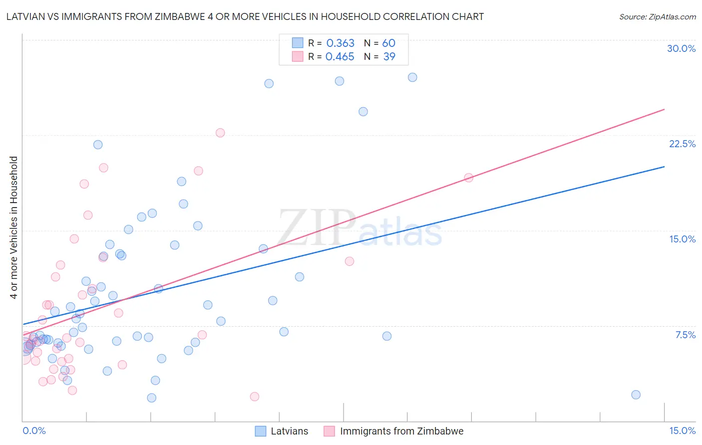 Latvian vs Immigrants from Zimbabwe 4 or more Vehicles in Household
