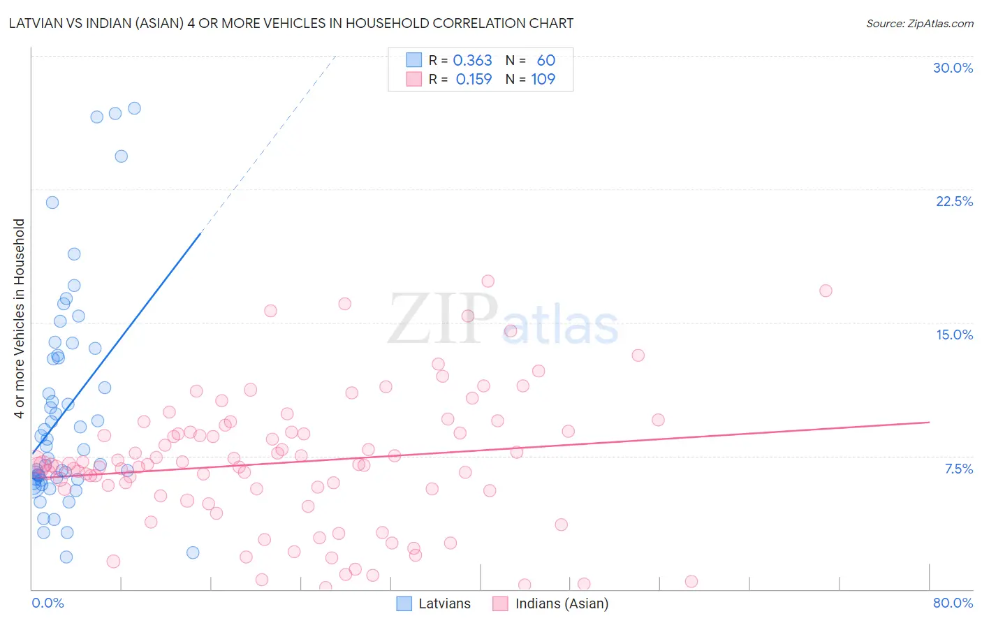 Latvian vs Indian (Asian) 4 or more Vehicles in Household