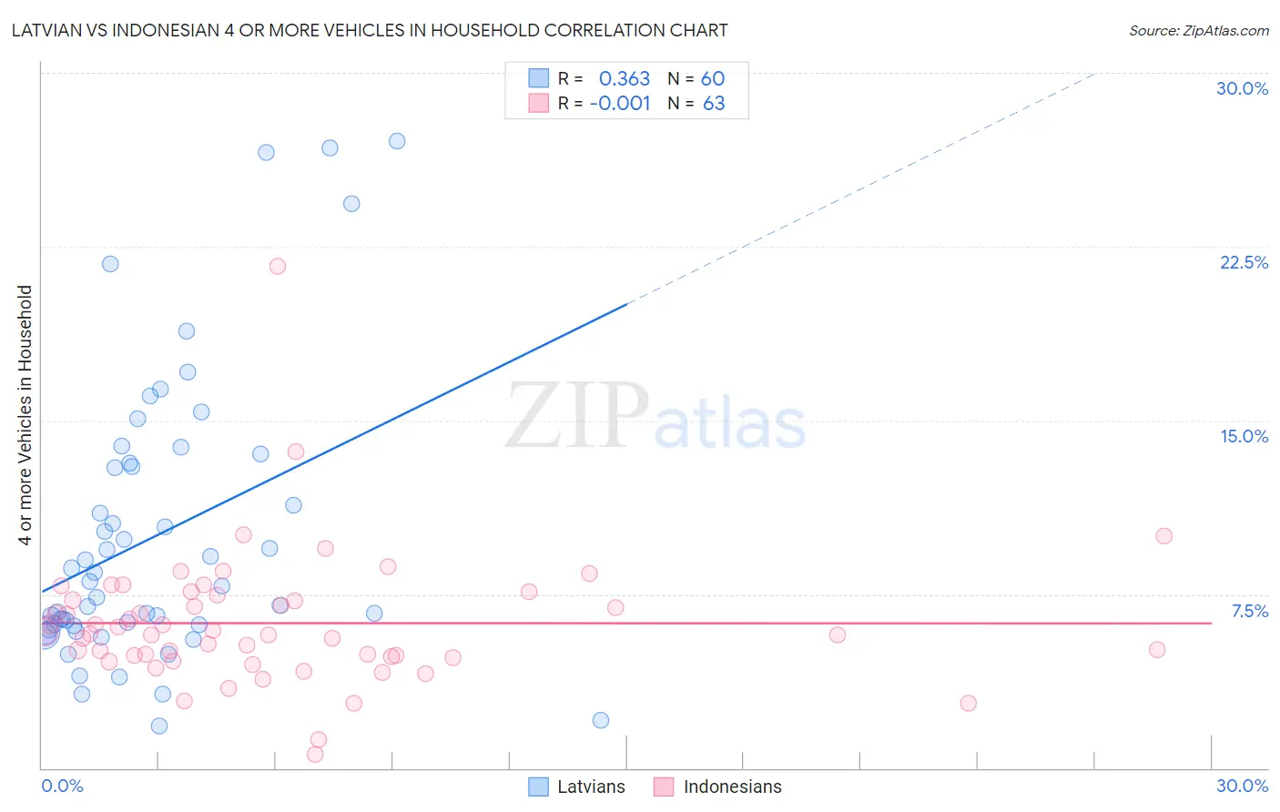 Latvian vs Indonesian 4 or more Vehicles in Household