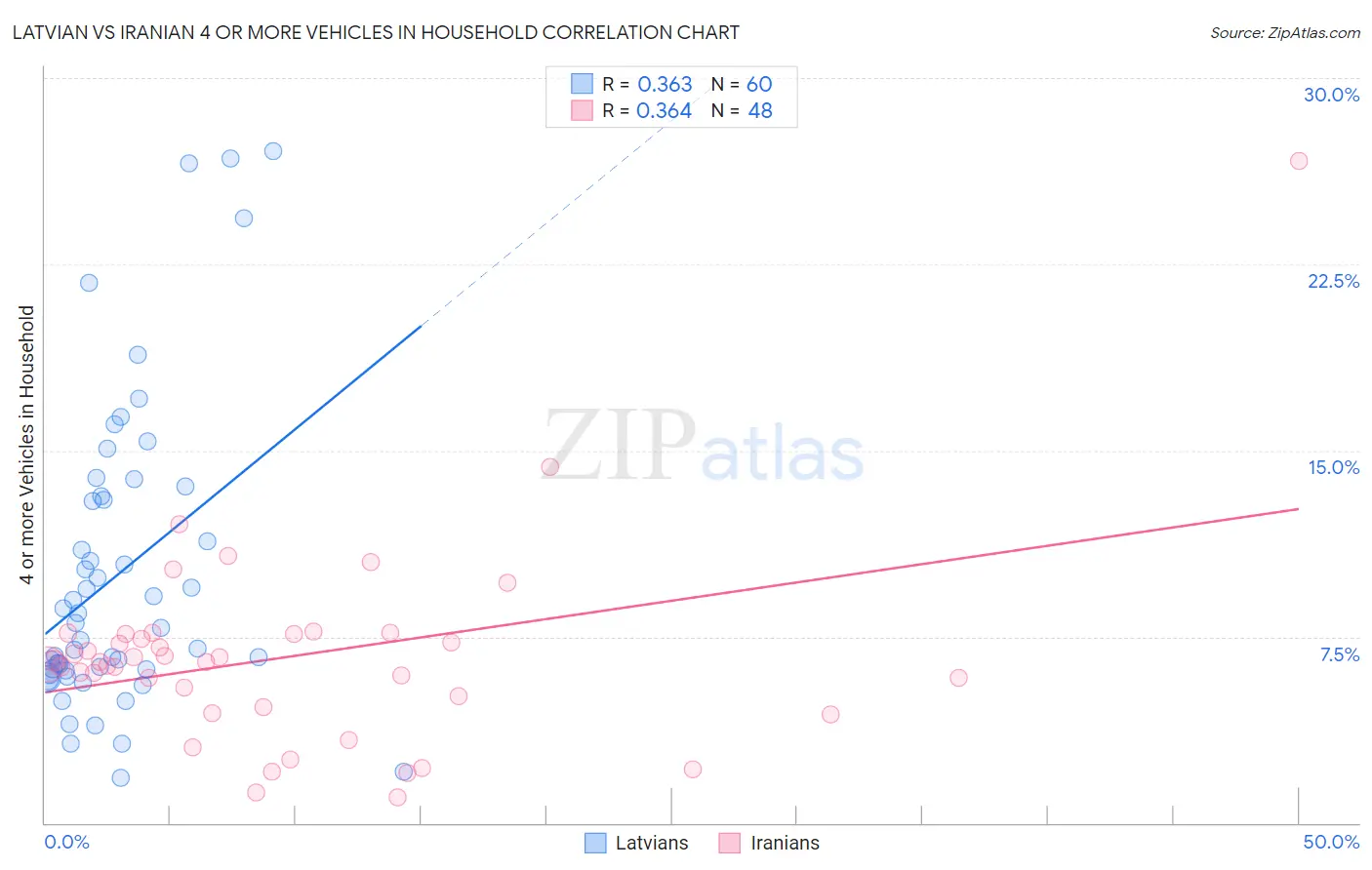 Latvian vs Iranian 4 or more Vehicles in Household