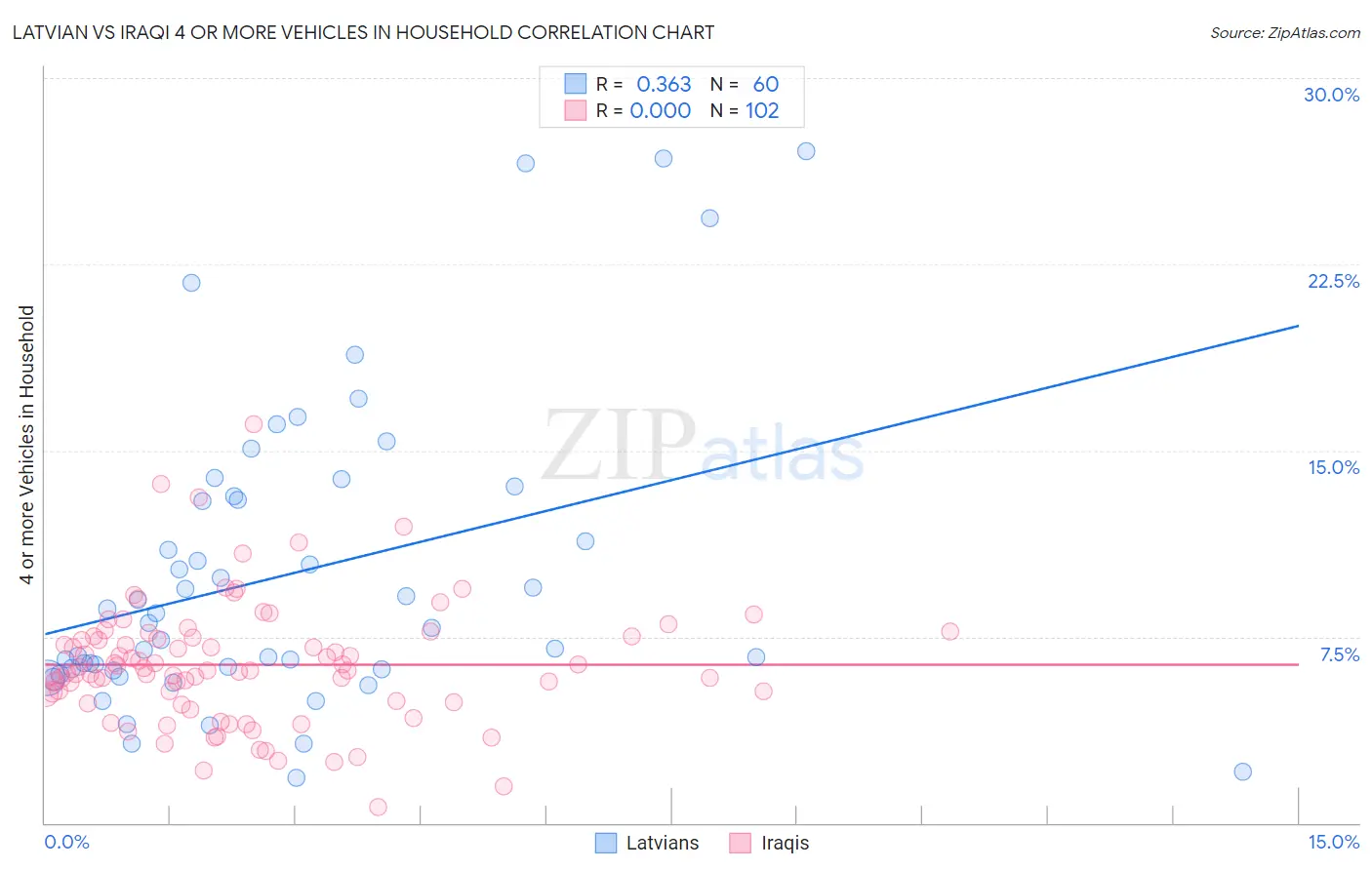 Latvian vs Iraqi 4 or more Vehicles in Household