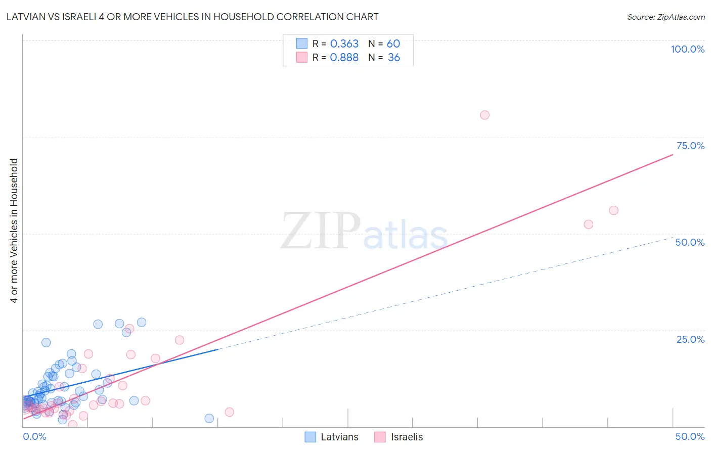 Latvian vs Israeli 4 or more Vehicles in Household