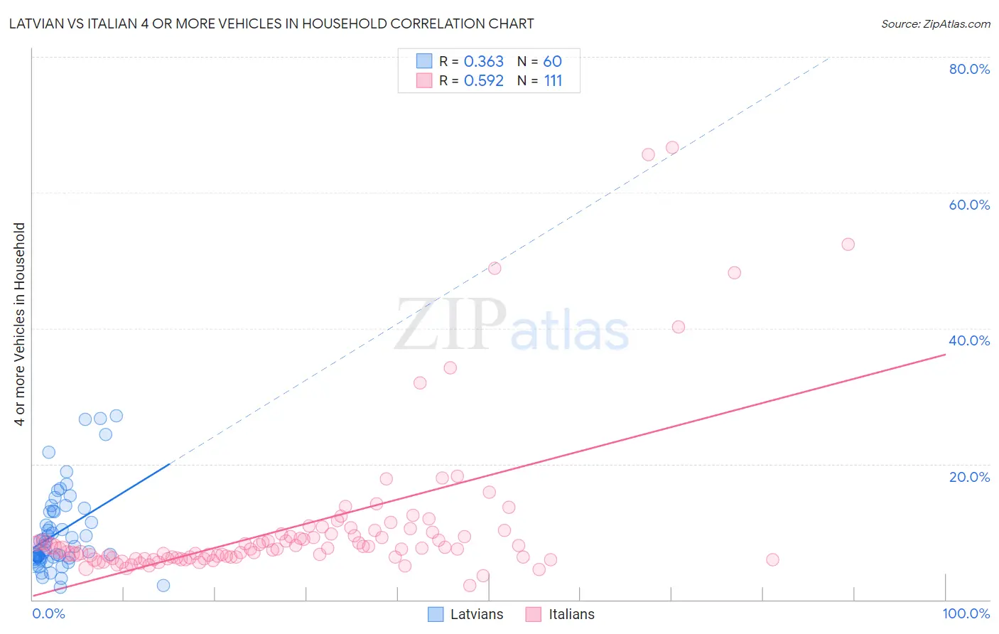 Latvian vs Italian 4 or more Vehicles in Household