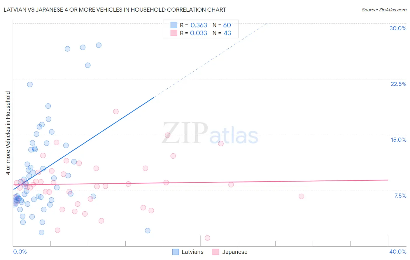 Latvian vs Japanese 4 or more Vehicles in Household
